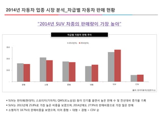 “2014년 SUV 차종의 판매량이 가장 높아”
 SUV는 싼타페(현대차), 스포티지(기아차), QM5(르노삼성) 등이 인기를 끌면서 높은 판매 수 및 전년대비 증가율 기록
 SUV는 2013년에 25.8%로 가장 높은 비중을 보였으며, 2014년에도 27.9%의 판매비중으로 가장 많은 판매
 소형차가 18.7%의 판매비중을 보였으며, 이어 중형 > 대형 > 경형 > CDV 순
[출처: 한국자동차산업연구소]
차급별 자동차 판매 추이
-
10.0
20.0
30.0
경형 소형 중형 대형 SUV CDV
2013년(%) 2014년(%)
2014년 자동차 업종 시장 분석_차급별 자동차 판매 현황
 