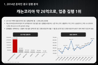 14
1. 2014년 온라인 광고 집행 분석
캐논코리아 약 26억으로, 업종 집행 1위
 2014년 카메라 업종 온라인 광고 집행금액은 총 3,996,085,000원
 캐논코리아컨슈머이미징이 약 26억원으로 가장 많은 광고 집행을 보였으며, 니콘 약 6.2억 > 올림푸스 약 2.5억 > 삼성전자 2.3억> 소니코리아
1.8억> 파나소닉 0.5억 순으로 나타남
 집행월별 내역에서는 12월에 가장 많은 금액으로 광고 진행 되었으며 5월> 11월 등 순으로 광고 진행 되었으며 상반기 대비 하반기 광고비 상승
*출처: 리서치애드 2014, 단위 : 천원
광고주별 집행내역 월별 집행내역
2,616,302
627,822
257,228 235,603 183,344
75,786
-
500,000
1,000,000
1,500,000
2,000,000
2,500,000
3,000,000
205,280
102,971
331,516
237,603
561,371
206,822
343,875
268,871
325,067
392,873
431,285
588,551
-
100,000
200,000
300,000
400,000
500,000
600,000
700,000
 