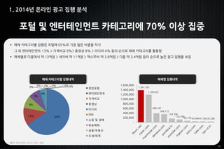 15
1. 2014년 온라인 광고 집행 분석
포털 및 엔터테인먼트 카테고리에 70% 이상 집중
 매체 카테고리별 집행은 포털에 65%로 가장 많은 비중을 차지
그 외 엔터테인먼트 13% > 가격비교 9%> 동영상 8% > 미디어 4% 등의 순으로 매체 카테고리를 활용함
 매체별로 다음에서 약 13억원 > 네이버 약 11억원 > 맥스무비 약 3.8억원 > 다음 약 3.4억원 등의 순으로 높은 광고 집행을 보임
매체 카테고리별 집행내역 매체별 집행내역
*출처: 리서치애드 2014, 단위 : 천원
65%13%
9%
9%
4%
0%
0% 0% 0% 0% 0%
종합포털
엔터테인먼트
가격비교
동영상
미디어
SNS
쇼핑 및 경매
방송매체
금융/부동산
조세/회계
1,381,702
1,189,623
388,187
349,172
163,706
120,788
65,15543,36441,55635,296
-
200,000
400,000
600,000
800,000
1,000,000
1,200,000
1,400,000
1,600,000
 