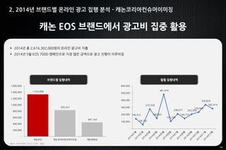 16
2. 2014년 브랜드별 온라인 광고 집행 분석 - 캐논코리아컨슈머이미징
캐논 EOS 브랜드에서 광고비 집중 활용
 2014년 총 2,616,302,000원의 온라인 광고비 지출
 2014년 5월 EOS 700D 캠페인으로 가장 많은 금액으로 광고 진행이 이루어짐
브랜드별 집행내역 월별 집행내역
*출처: 리서치애드 2014, 단위 : 천원
1,333,698
835,441
447,163
-
200,000
400,000
600,000
800,000
1,000,000
1,200,000
1,400,000
1,600,000
캐논EOS 캐논코리아컨슈머이미징 캐논파워샷
140,472
58,132
275,539
146,663
481,919
105,200
208,077
144,715
203,358
232,949
336,859
282,419
-
100,000
200,000
300,000
400,000
500,000
600,000
 