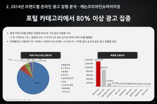 17
2. 2014년 브랜드별 온라인 광고 집행 분석 - 캐논코리아컨슈머이미징
포털 카테고리에서 80% 이상 광고 집중
매체 카테고리별 집행내역 매체별 집행내역
 매체 카테고리별 집행은 포털에 84%로 가장 많은 비중을 차지
그 외 가격비교 7% > 동영상 5% > 미디어 3% 등의 순으로 매체 카테고리를 활용함
 매체별로는 다음에서 약 13억원 > 네이버 약 8.6억원 > 다나와 약 1.7억원 등의 순으로 높은 광고 집행을 보임
*출처: 리서치애드 2014, 단위 : 천원
84%
7%
5%
3% 1% 0% 0% 0%
0%
종합포털
가격비교
동영상
미디어
엔터테인먼트
SNS
쇼핑 및 경매
방송매체
비즈니스
1,310,110
865,927
179,445
61,01531,55731,01928,65324,41014,17712,426
-
200,000
400,000
600,000
800,000
1,000,000
1,200,000
1,400,000
 