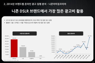 18
2. 2014년 브랜드별 온라인 광고 집행 분석 - 니콘이미징코리아
니콘 DSLR 브랜드에서 가장 많은 광고비 활용
월별 집행내역
 2014년 총 627,822,000원을 집행하였으며, DSLR 쪽에 가장 많은 광고 집헹
 월별로 12월 1.6억원 > 10월 1억원 등 순으로 연말에 가장 많은 광고 집행
*출처: 리서치애드 2014, 단위 : 천원
브랜드별 집행내역
335,970
190,945
97,825
3,082
-
50,000
100,000
150,000
200,000
250,000
300,000
350,000
400,000
니콘DSLR 니콘 니콘쿨픽스 니콘1
15,042
33,555
13,169
2,487
12,228
31,177
59,491
74,602
64,141
107,052
49,684
165,194
-
20,000
40,000
60,000
80,000
100,000
120,000
140,000
160,000
180,000
 