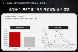 20
2. 2014년 브랜드별 온라인 광고 집행 분석 - 올림푸스
올림푸스 OM 브랜드에서 가장 많은 광고 집행
월별 집행내역
 2014년 총 집행금액 257,228,000원
 2014년 5~6월 올림푸스 OM-D 출시로 연 중 가장 많은 광고 집행
*출처: 리서치애드 2014, 단위 : 천원
브랜드별 집행내역
-
20,000
40,000
60,000
80,000
100,000
120,000
140,000
160,000
180,000
올림푸스OM 올림푸스
47,711
- 1,696 3,156
62,023 66,037
39,974
16,792
12,110
7,729
- -
-
10,000
20,000
30,000
40,000
50,000
60,000
70,000
 