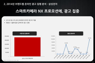 22
2. 2014년 브랜드별 온라인 광고 집행 분석 - 삼성전자
스마트카메라 NX 프로모션에, 광고 집중
 2014년 총 235,603,000원의 온라인 광고비 지출
 연말인 12월에 많은 금액으로 광고 진행
브랜드별 집행내역 월별 집행내역
*출처: 리서치애드 2014, 단위 : 천원
-
50,000
100,000
150,000
200,000
250,000
삼성스마트카메라NX
- - -
63,284
5,201 2,374
35,994
30,765
783 - 1,226
95,976
-
20,000
40,000
60,000
80,000
100,000
120,000
 