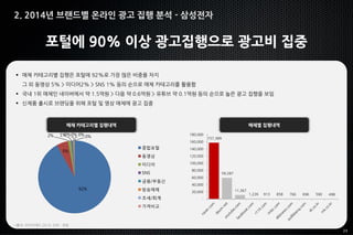 23
2. 2014년 브랜드별 온라인 광고 집행 분석 - 삼성전자
포털에 90% 이상 광고집행으로 광고비 집중
매체 카테고리별 집행내역 매체별 집행내역
 매체 카테고리별 집행은 포털에 92%로 가장 많은 비중을 차지
그 외 동영상 5% > 미디어2% > SNS 1% 등의 순으로 매체 카테고리를 활용함
 국내 1위 매체인 네이버에서 약 1.5억원 > 다음 약 0.6억원 > 유튜브 약 0.1억원 등의 순으로 높은 광고 집행을 보임
 신제품 출시로 브랜딩을 위해 포털 및 영상 매체에 광고 집중
*출처: 리서치애드 2014, 단위 : 천원
92%
5%
2% 1% 0%0% 0%0%
종합포털
동영상
미디어
SNS
금융/부동산
방송매체
조세/회계
가격비교
157,389
59,287
11,367
1,226 913 858 766 696 590 498
-
20,000
40,000
60,000
80,000
100,000
120,000
140,000
160,000
180,000
 