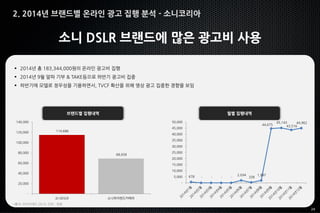 24
2. 2014년 브랜드별 온라인 광고 집행 분석 - 소니코리아
소니 DSLR 브랜드에 많은 광고비 사용
월별 집행내역
 2014년 총 183,344,000원의 온라인 광고비 집행
 2014년 9월 알파 기부 & TAKE등으로 하반기 광고비 집중
 하반기에 모델로 정우성을 기용하면서, TVCF 확산을 위해 영상 광고 집중한 경향을 보임
*출처: 리서치애드 2014, 단위 : 천원
브랜드별 집행내역
114,686
68,658
-
20,000
40,000
60,000
80,000
100,000
120,000
140,000
소니DSLR 소니하이엔드카메라
678 - - - -
2,034
339
1,997
44,675
45,143
43,516
44,962
-
5,000
10,000
15,000
20,000
25,000
30,000
35,000
40,000
45,000
50,000
 