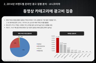 25
2. 2014년 브랜드별 온라인 광고 집행 분석 - 소니코리아
동영상 카테고리에 광고비 집중
매체 카테고리별 집행내역 매체별 집행내역
 매체 카테고리별 집행은 동영상 카테고리에서 74% 집행으로 가장 많은 비중을 차지,
그 외 엔터테인먼트 24% > 미디어 2% 순으로 매체 카테고리를 활용함
 판도라TV 약 0.7억원 > 유튜브 약 0.4억원 등의 순으로 높은 광고 집행을 보임
 하반기, TVCF 확산을 위해 유튜브 및 다윈의 동영상 매체 집행 금액이 늘어남
*출처: 리서치애드 2014, 단위 : 천원
74%
24%
2% 0%
동영상
엔터테인먼트
미디어
종합포털
71,380
40,945
38,465
16,857
6,282 6,075
2,568 548 169 55
-
10,000
20,000
30,000
40,000
50,000
60,000
70,000
80,000
 