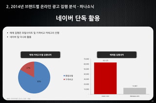 27
2. 2014년 브랜드별 온라인 광고 집행 분석 - 파나소닉
네이버 단독 활용
매체 카테고리별 집행내역 매체별 집행내역
 매체 집행은 포털사이트 및 가격비교 카테고리 진행
 네이버 및 다나와 활용
*출처: 리서치애드 2014, 단위 : 천원
83%
17%
종합포털
가격비교
63,125
12,661
-
10,000
20,000
30,000
40,000
50,000
60,000
70,000
naver.com danawa.com
 