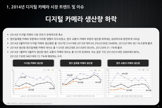 3
1. 2014년 디지털 카메라 시장 트렌드 및 이슈
디지털 카메라 생산량 하락
*출처: 미디어 it [CIPA(Camera Imaging Products Association)]
디지털 카메라 생산량
 2014년 디지털 카메라 시장 규모가 전체적으로 축소
 렌즈일체형 카메라 부문에서 이러한 경향이 두드러졌고, 렌즈 교환식 카메라 부문의 생산량 하락세는 상대적으로 완만하게 나타남
 2014년 5월까지의 디지털 카메라 생산량은 총 1657만 3141대로 2013년 대비 65.3%(2536만 2648대), 2012년 대비 38.1%수준에 불과
 2014년 생산된 렌즈일체형 카메라 대수는 총 1125만 3852대로 2013년의 58.6%, 2012년의 31.1%에 불과
 2014년 1월부터 5월까지 생산된 렌즈 교환식 카메라 대수는 총 531만 9289대. 이는 같은 기간 2013년 618만 2890대의 86%,
2012년 730만 9401대의 72.7%에 해당하는 수치
일반콤펙
트
33%
미러리스
22%
보급형DSL
R
15%
하이엔드
10%
중급DSLR
10%
수동콤팩트
8%
2014년
2012년
2013년
렌즈 일체형 카메라 생산량 렌즈 교환식 카메라 생산량
2014년 2013년
2012년
2013년
2012년
2014년
 