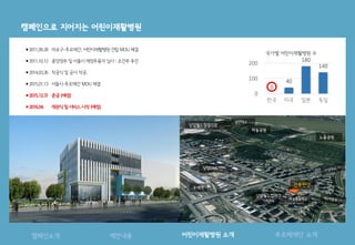기획
상암월드컵경기장
상암DMC단지
하늘공원
노을공원
상암월드컵파크
10단지
수색역
성산대교
건축현장
하늘초등학교
제안내용캠페인소개 어린이재활병원 소개 푸르메재단 소개
￭ 2011.09.28 마포구-푸르메간, 어린이재활병원 건립 MOU 체결
￭ 2011.10.12 중앙정부 및 서울시 재정투융자 심사 : 조건부 추진
￭ 2014.03.26 착공식 및 공사 착공.
￭ 2015.01.13 서울시-푸르메간 MOU 체결
￭ 2015.12.31 준공 (예정)
￭ 2016.04. 개관식 및 서비스 시작 (예정)
0
40
180
140
0
100
200
한국 미국 일본 독일
국가별 어린이재활병원 수
 