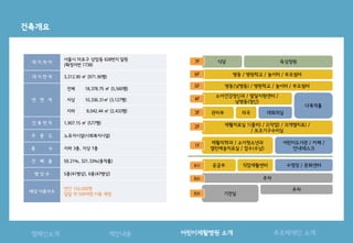 기획
옥상정원
병동 / 병원학교 / 놀이터 / 부모쉼터
병동(낮병동) / 병원학교 / 놀이터 / 부모쉼터
소아건강정신과 / 발달지원센터 /
낮병동(정신)
관리부
재활치료실 1(물리) / 2(작업) / 3(개별치료) /
/ 보조기구수리실
재활의학과 / 소아청소년과
열린예술치료실 / 접수(수납)
공급부
주차
기전실
식당
다목적홀
어린이도서관 / 카페 /
안내데스크
수영장 / 문화센터
주차
대회의실
1F
2F
3F
4F
5F
6F
7F
B1F
B3F
직업재활센터
의국
대 지 위 치
서울시 마포구 상암동 628번지 일원
(확정지번 1738)
대 지 면 적 3,212.90 ㎡ (971.90평)
연 면 적
전체 18,378.75 ㎡ (5,560평)
지상 10,336.31㎡ (3,127평)
지하 8,042.44 ㎡ (2,433평)
건 축 면 적 1,907.15 ㎡ (577평)
주 용 도 노유자시설(사회복지시설)
층 수 지하 3층, 지상 7층
건 폐 율 59.21%, 321.33%(용적률)
병 상 수 5층(41병상), 6층(47병상)
예상 이용자수
연간 150,000명
일일 약 500여명 이용 예정
B2F
제안내용캠페인소개 어린이재활병원 소개 푸르메재단 소개
 