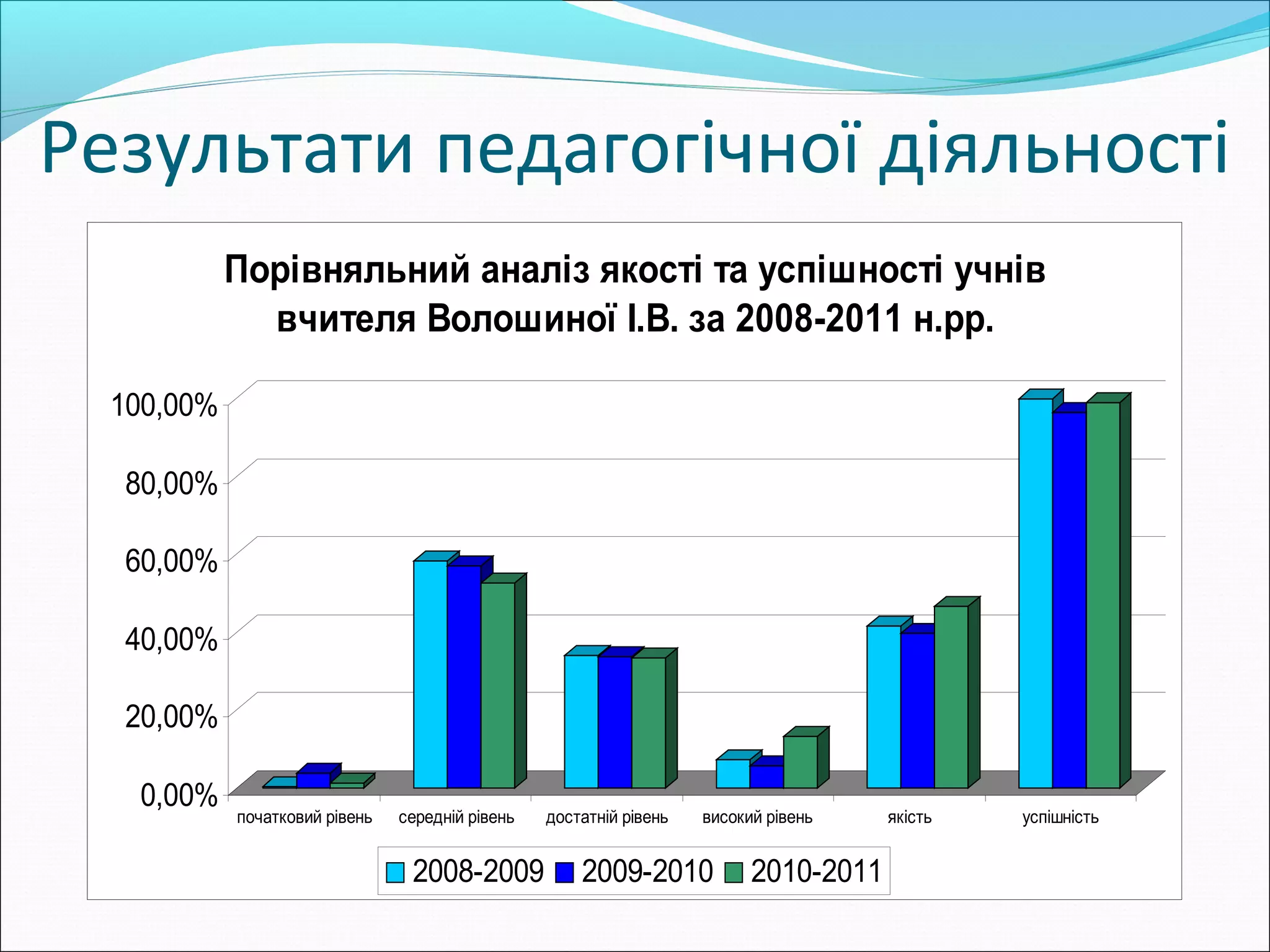 Результати педагогічної діяльності
0,00%
20,00%
40,00%
60,00%
80,00%
100,00%
початковий рівень середній рівень достатній рівень високий рівень якість успішність
Порівняльний аналіз якості та успішності учнів
вчителя Волошиної І.В. за 2008-2011 н.рр.
2008-2009 2009-2010 2010-2011
 