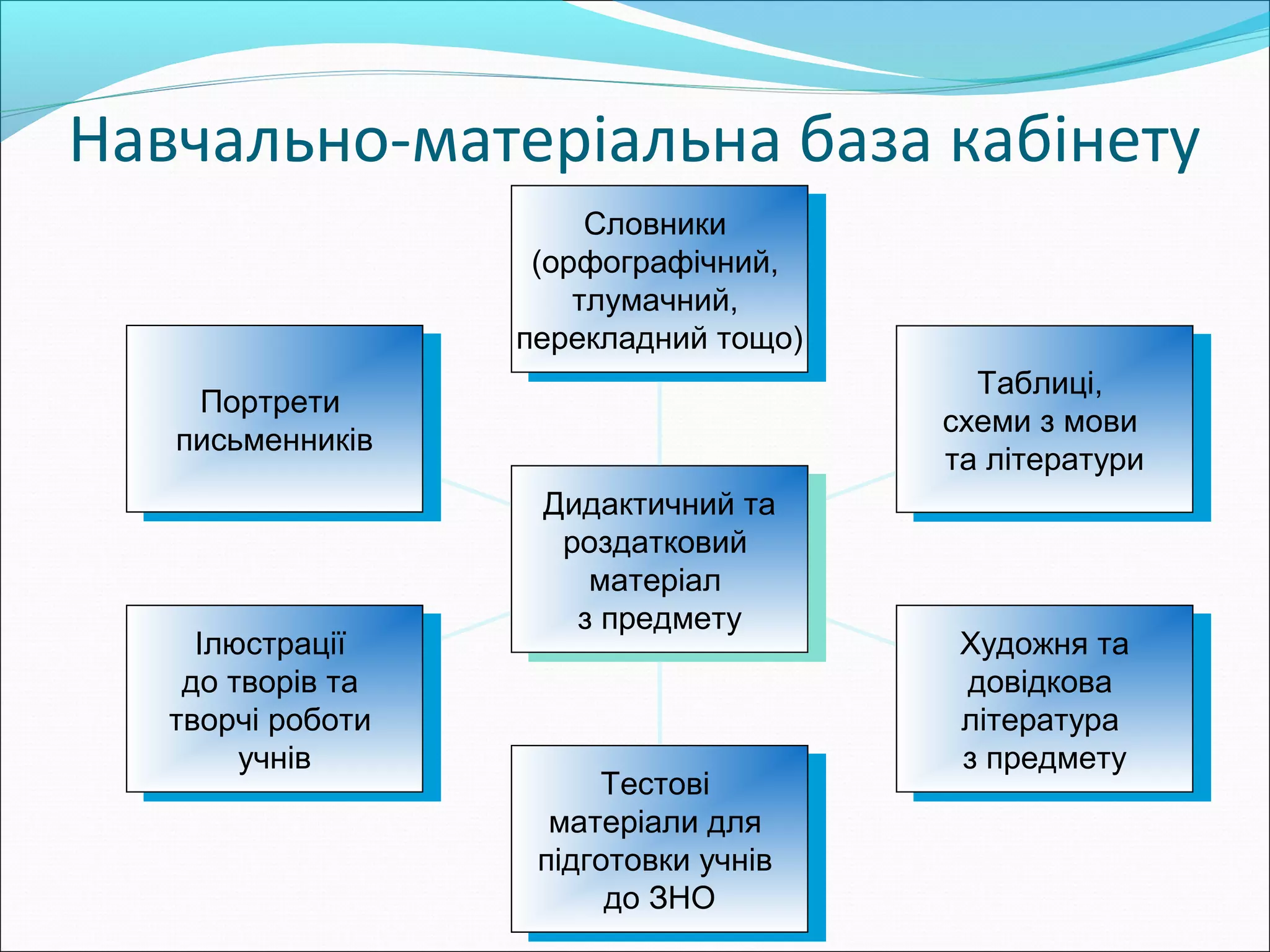 Навчально-матеріальна база кабінету
Портрети
письменників
Портрети
письменників
Ілюстрації
до творів та
творчі роботи
учнів
Ілюстрації
до творів та
творчі роботи
учнів
Тестові
матеріали для
підготовки учнів
до ЗНО
Тестові
матеріали для
підготовки учнів
до ЗНО
Художня та
довідкова
література
з предмету
Художня та
довідкова
література
з предмету
Таблиці,
схеми з мови
та літератури
Таблиці,
схеми з мови
та літератури
Словники
(орфографічний,
тлумачний,
перекладний тощо)
Словники
(орфографічний,
тлумачний,
перекладний тощо)
Дидактичний та
роздатковий
матеріал
з предмету
Дидактичний та
роздатковий
матеріал
з предмету
 