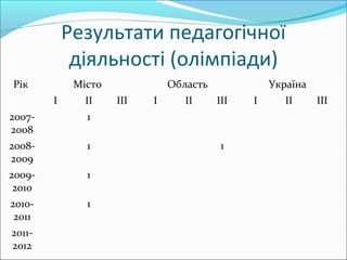 Результати педагогічної
діяльності (олімпіади)
Рік Місто Область Україна
І ІІ ІІІ І ІІ ІІІ І ІІ ІІІ
2007-
2008
1
2008-
2009
1 1
2009-
2010
1
2010-
2011
1
2011-
2012
 