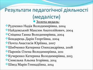 Результати педагогічної діяльності
(медалісти)
Золота медаль:
Рудченко Надія Володимирівна, 2004
Найдовський Максим Анатолійович, 2004
Спіцина Ганна Володимирівна, 2004
Бондарець Дарія Георгіївна, 2004
Почта Анастасія Юріївна, 2007
Шибченко Катерина Олександрівна, 2008
Паронік Олена Володимирівна, 2011
Кучеренко Катерина Володимирівна, 2013
Синельна Альона Ігорівна, 2014
Швед Марія Геннадіївна, 2014
 