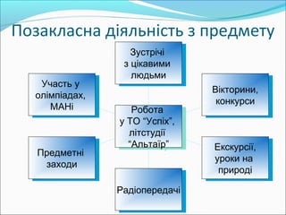 Позакласна діяльність з предмету
Участь у
олімпіадах,
МАНі
Участь у
олімпіадах,
МАНі
Предметні
заходи
Предметні
заходи
РадіопередачіРадіопередачі
Екскурсії,
уроки на
природі
Екскурсії,
уроки на
природі
Вікторини,
конкурси
Вікторини,
конкурси
Зустрічі
з цікавими
людьми
Зустрічі
з цікавими
людьми
Робота
у ТО “Успіх”,
літстудії
“Альтаїр”
Робота
у ТО “Успіх”,
літстудії
“Альтаїр”
 