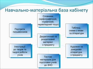 Навчально-матеріальна база кабінету
Портрети
письменників
Портрети
письменників
Ілюстрації
до творів та
творчі роботи
учнів
Ілюстрації
до творів та
творчі роботи
учнів
Тестові
матеріали для
підготовки учнів
до ЗНО
Тестові
матеріали для
підготовки учнів
до ЗНО
Художня та
довідкова
література
з предмету
Художня та
довідкова
література
з предмету
Таблиці,
схеми з мови
та літератури
Таблиці,
схеми з мови
та літератури
Словники
(орфографічний,
тлумачний,
перекладний тощо)
Словники
(орфографічний,
тлумачний,
перекладний тощо)
Дидактичний та
роздатковий
матеріал
з предмету
Дидактичний та
роздатковий
матеріал
з предмету
 