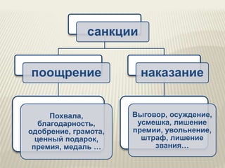 санкции
поощрение
Похвала,
благодарность,
одобрение, грамота,
ценный подарок,
премия, медаль …
наказание
Выговор, осуждение,
усмешка, лишение
премии, увольнение,
штраф, лишение
звания…
 