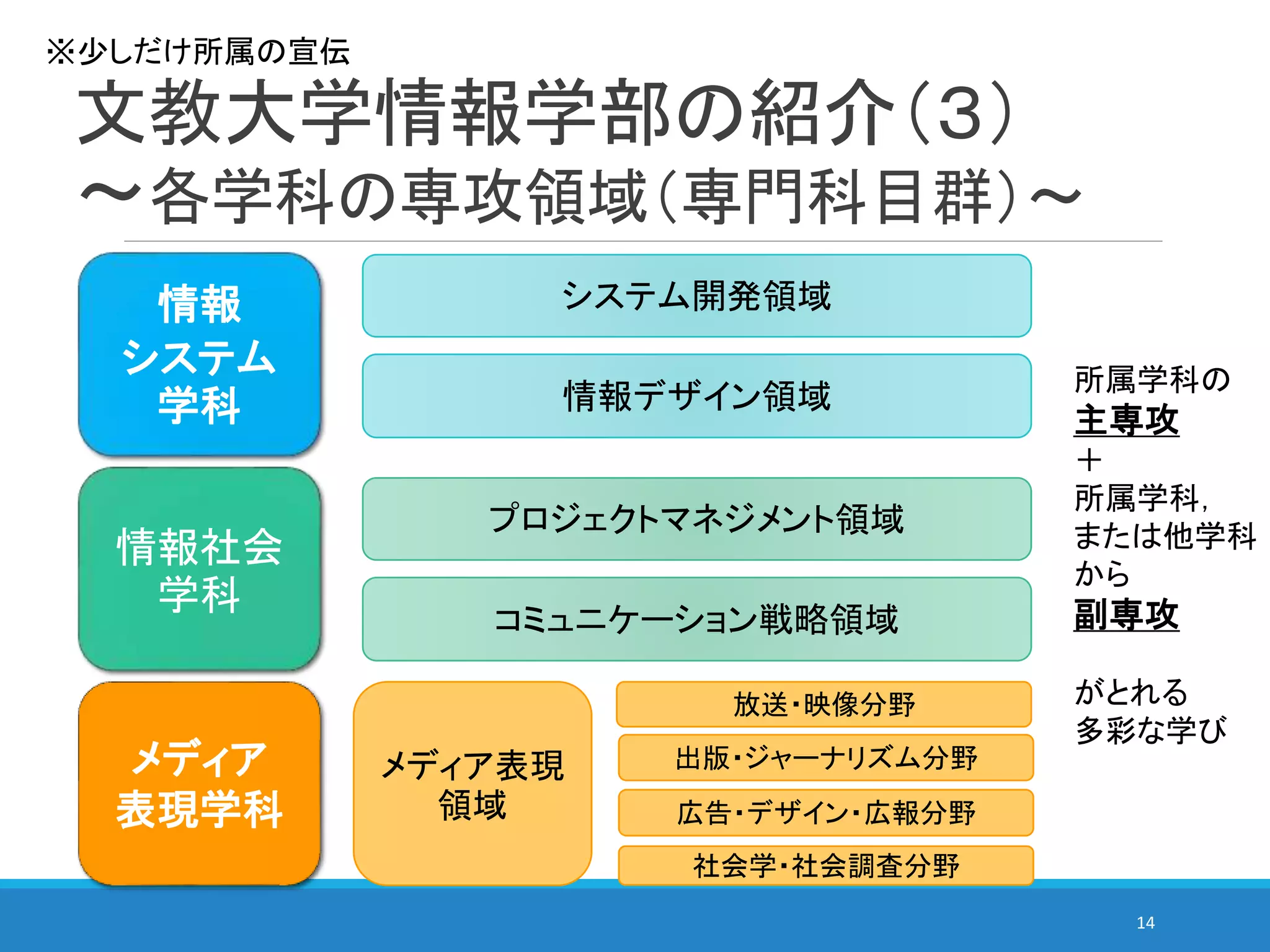 文教大学情報学部の紹介（３）
～各学科の専攻領域（専門科目群）～
14
情報
システム
学科
情報社会
学科
メディア
表現学科
システム開発領域
情報デザイン領域
プロジェクトマネジメント領域
コミュニケーション戦略領域
メディア表現
領域
放送・映像分野
出版・ジャーナリズム分野
広告・デザイン・広報分野
社会学・社会調査分野
所属学科の
主専攻
＋
所属学科，
または他学科
から
副専攻
がとれる
多彩な学び
※少しだけ所属の宣伝
 