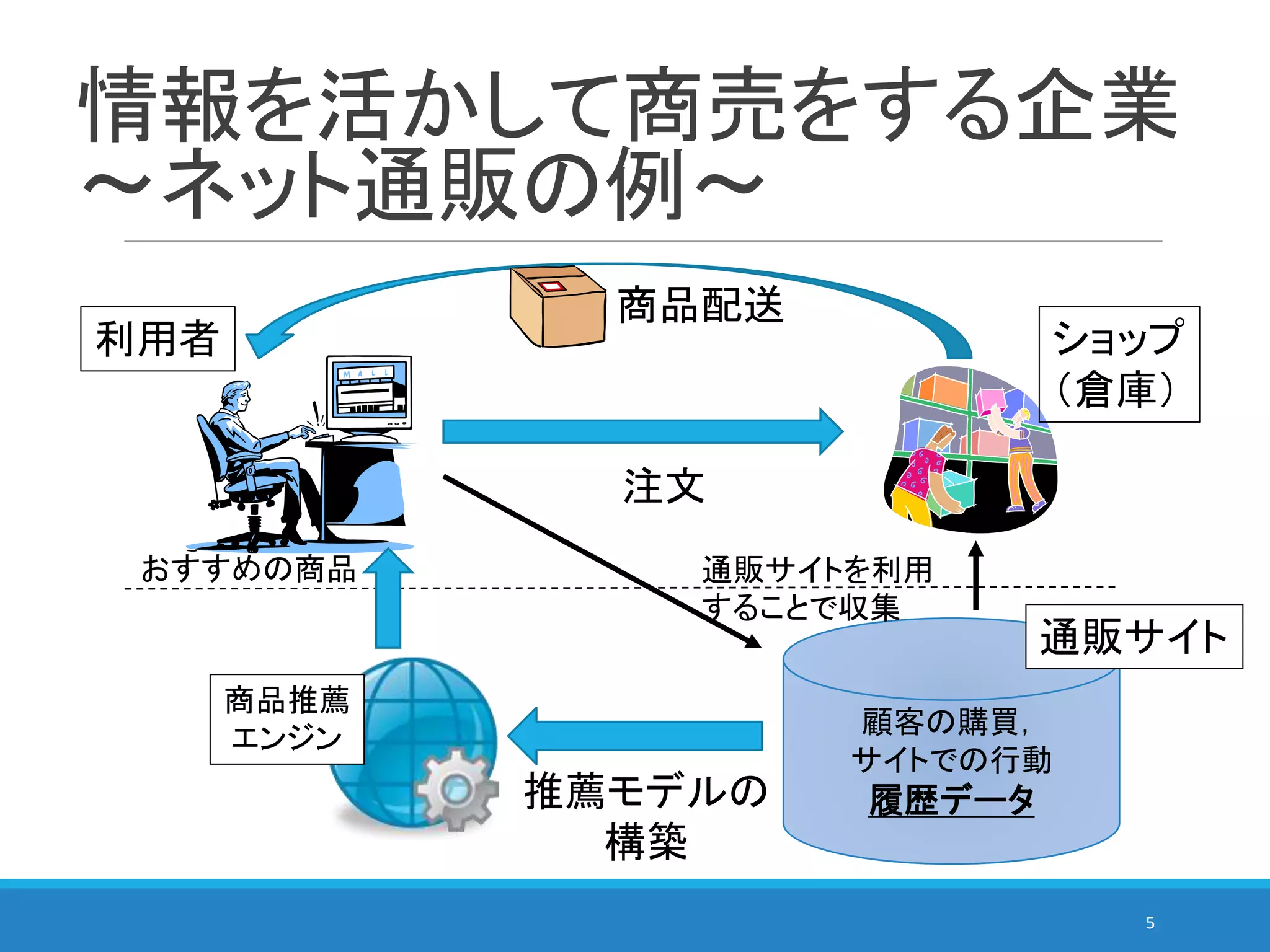 情報を活かして商売をする企業
～ネット通販の例～
5
利用者 ショップ
（倉庫）
注文
商品配送
顧客の購買，
サイトでの行動
履歴データ
通販サイトを利用
することで収集
推薦モデルの
構築
商品推薦
エンジン
おすすめの商品
通販サイト
 