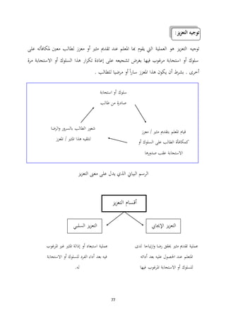77
‫يز‬‫ز‬‫التع‬ ‫توجيه‬:
‫توجيه‬‫على‬ ‫ملكافأته‬ ‫معني‬ ‫لطالب‬ ‫معزز‬ ‫أو‬ ‫مثري‬ ‫تقدمي‬ ‫عند‬ ‫املعلم‬ ‫هبا‬ ‫يقوم‬ ‫اليت‬ ‫العملية‬ ‫هو‬ ‫يز‬‫ز‬‫التع‬
‫مرة‬ ‫االستجابة‬ ‫أو‬ ‫السلوك‬ ‫هذا‬ ‫ار‬‫ر‬‫تك‬ ‫إعادة‬ ‫على‬ ‫تشجيعه‬ ‫بغرض‬ ‫فيها‬ ‫مرغوب‬ ‫استجابة‬ ‫أو‬ ‫سلوك‬
. ‫أخرى‬. ‫للطالب‬ ‫مرضيا‬ ‫أو‬ ً‫ا‬‫ر‬‫سا‬ ‫املعزز‬ ‫هذا‬ ‫يكون‬ ‫أن‬ ‫بشرط‬
‫يز‬‫ز‬‫التع‬ ‫معىن‬ ‫على‬ ‫يدل‬ ‫الذي‬ ‫البياين‬ ‫الرسم‬
‫املعلم‬ ‫قيام‬‫معزز‬ / ‫مثري‬ ‫بتقدمي‬
‫أو‬ ‫السلوك‬ ‫على‬ ‫الطالب‬ ‫كمكافأة‬
‫االس‬‫تج‬‫ابة‬‫صدورها‬ ‫عقب‬
‫استجابة‬ ‫أو‬ ‫سلوك‬
‫طالب‬ ‫من‬ ‫ة‬‫ر‬‫صاد‬
‫الرضا‬‫و‬ ‫بالسرور‬ ‫الطالب‬ ‫شعور‬
‫املعزز‬ / ‫املثري‬ ‫هذا‬ ‫لتلقيه‬
‫أ‬‫قس‬‫ا‬‫يز‬‫ز‬‫التع‬ ‫م‬
‫يز‬‫ز‬‫التع‬‫اإلجيايب‬‫يز‬‫ز‬‫التع‬‫ـي‬‫ب‬‫السل‬
‫عملية‬‫لدى‬ ‫تياحا‬‫ر‬‫ا‬‫و‬ ‫رضا‬ ‫حيقق‬ ‫مثري‬ ‫تقدمي‬
‫أدائه‬ ‫بعد‬ ‫عليه‬ ‫احلصول‬ ‫عند‬ ‫املتعلم‬
‫فيها‬ ‫املرغوب‬ ‫االستجابة‬ ‫أو‬ ‫للسلوك‬
‫عملية‬‫املرغوب‬ ‫غري‬ ‫املثري‬ ‫إذالة‬ ‫أو‬ ‫استبعاد‬
‫االستجابة‬ ‫أو‬ ‫للسلوك‬ ‫الفرد‬ ‫أداء‬ ‫بعد‬ ‫فيه‬
.‫له‬
 