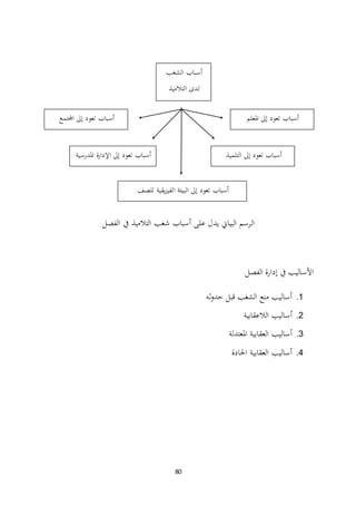 80
‫الفصل‬ ‫يف‬ ‫التالميذ‬ ‫شغب‬ ‫أسباب‬ ‫على‬ ‫يدل‬ ‫البياين‬ ‫الرسم‬
‫الفصل‬ ‫إدارة‬ ‫يف‬ ‫األساليب‬
1.‫ثه‬‫و‬‫حد‬ ‫قبل‬ ‫الشغب‬ ‫منع‬ ‫أساليب‬
2.‫الالعقابية‬ ‫أساليب‬
3.‫املعتدلة‬ ‫العقابية‬ ‫أساليب‬
4.‫احلادة‬ ‫العقابية‬ ‫أساليب‬
‫الشغب‬ ‫أسباب‬
‫التالميذ‬ ‫لدى‬
‫أسباب‬‫املعلم‬ ‫إىل‬ ‫تعود‬‫أسباب‬‫اجملتمع‬ ‫إىل‬ ‫تعود‬
‫أسباب‬‫التلميذ‬ ‫إىل‬ ‫تعود‬‫أسباب‬‫املدرسية‬ ‫ة‬‫ر‬‫اإلدا‬ ‫إىل‬ ‫تعود‬
‫أسباب‬‫البيئة‬ ‫إىل‬ ‫تعود‬‫للصف‬ ‫يقية‬‫ز‬‫الفي‬
 
