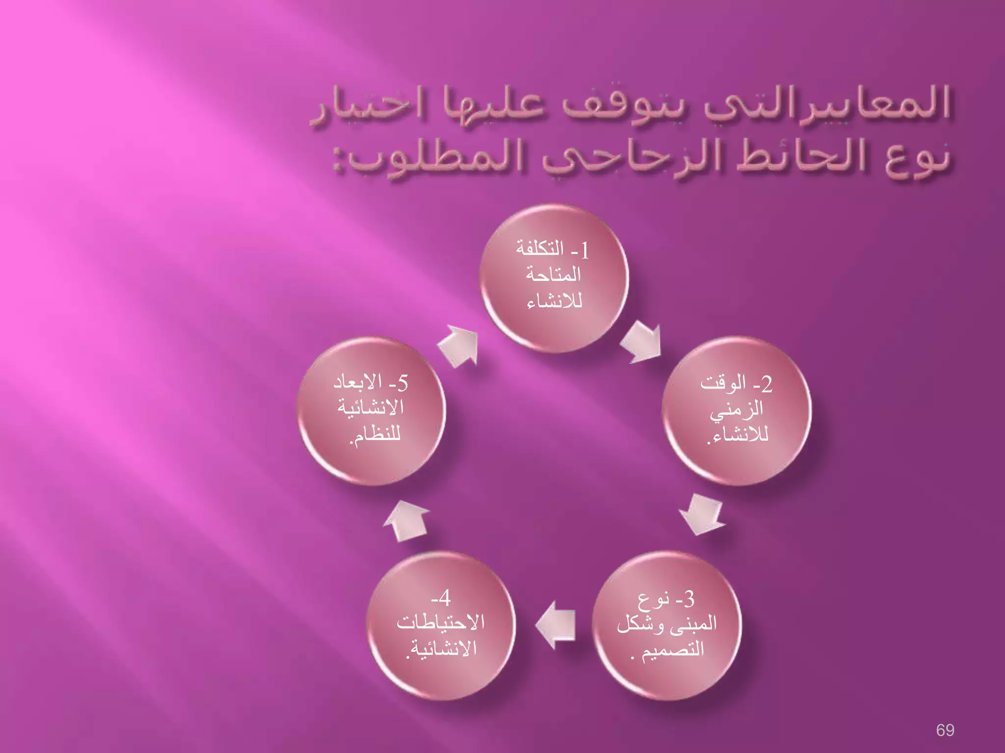 69
1-‫التكلفة‬
‫المتاحة‬
‫لالنشاء‬
2-‫الوقت‬
‫الزمني‬
‫لالنشاء‬.
3-‫نوع‬
‫وشكل‬ ‫المبنى‬
‫التصميم‬.
4-
‫االحتياطات‬
‫االنشائية‬.
5-‫االبعاد‬
‫االنشائية‬
‫للنظام‬.
 