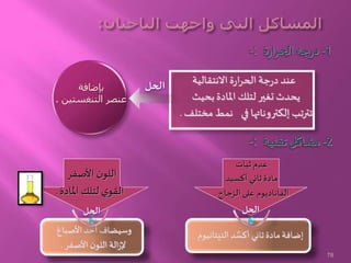 -: 1-‫ة‬‫ر‬‫ا‬‫ر‬‫الح‬‫جه‬‫ر‬‫د‬
-: 2-‫تقنية‬ ‫مشاكل‬
‫األصفر‬ ‫ن‬‫اللو‬
‫املادة‬ ‫لتلك‬ ‫ي‬‫القو‬.
‫ثبات‬ ‫عدم‬
‫أكسيد‬ ‫ثاني‬‫مادة‬
‫الزجاج‬‫على‬ ‫الفاناديوم‬.
‫األصباغ‬ ‫أحد‬‫وسيضاف‬
‫األصفر‬ ‫ن‬‫اللو‬ ‫الة‬‫ز‬‫إل‬.
‫التيتانيوم‬ ‫د‬ ٌ‫أكس‬ ‫ثاني‬‫مادة‬‫إضافة‬.
‫االنتقالية‬ ‫ة‬‫ر‬‫ا‬‫ر‬‫الح‬ ‫جة‬‫ر‬‫د‬ ‫عند‬
‫بحيث‬ ‫املادة‬ ‫لتلك‬ ‫تغير‬ ‫يحدث‬
‫مختلف‬ ‫نمط‬ ‫في‬ ‫إلكتروناتها‬ ‫تترتب‬.
‫بإضافة‬
‫التنغستين‬ ‫عنصر‬.
‫الحل‬
‫الحل‬‫الحل‬
78
 