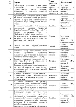 15
№
з/п
Заходи
Термін
виконання
Відповідальні
1.
Забезпечити викладачів нормативними
документами, методичними
рекомендаціями, надати допомогу
викладачам в складанні плануючої
документації.
Серпень,
вересень, за
потребою
педагогічних
працівників
Заступник
директора з
НВР,старший
майстер,
методисти
2.
Проаналізувати зміст навчальних програм,
та внести відповідні зміни до робочих
програм з предметів загальноосвітньої
підготовки, згідно затверджених робочих
планів.
Серпень
Заступник
директора з
НВР, методисти,
голови МК
3.
У навчально-виховній роботі керуватися
відповідними статтями Конституції
України, Законом України "Про освіту" та
іншими документами Уряду та
Міністерства освіти і науки України.
Постійно Педагогічний
колектив
4.
Інструктаж класних керівників, викладачів
та майстрів в/н щодо ведення плануючої
та облікової документації.
Серпень Заступники
директора
зНВхР, НР,
старший майстер
5. Скласти тематичні, поурочно-тематичні
плани.
Серпень
Голови МК,
викладачі,
майстри в/н
6.
Створення банку діагностичних даних,
шляхом проведення педагогічної
діагностики для виявлення пізнавальних
нахилів та можливостей учнів І – курсу.
Вересень –
жовтень
Методисти,
викладачі,
майстри в/н,
голови МК
7.
Провести перевірочні контрольні роботи
для учнів І-го курсу, обговорити їх
підсумки на засіданнях МК
Вересень
Методисти,
голови МК,
викладачі
8.
Проводити моніторинг якості знань учнів
на підставі проведення директорських
контрольних робіт, тематичних атестацій,
перевірних робіт.
І семестр
ІІ семестр
Викладачі,
майстри в/н,
голови МК
9.
Розробка алгоритмів, щодо роботи з
обдарованими учнями. З метою подальшої
їхньої участі в обласних олімпіадах та
інших заходах.
Вересень –
жовтень
Методисти,
викладачі,
майстри в/н,
голови МК
10.
З метою виявлення та розвитку
обдарованих учнів, підвищення інтересу
до навчання, організовувати та проводити
роботу предметних гуртків по підготовці
учнів до олімпіад, конкурсів
Постійно
Голови МК,
викладачі,
майстри в/н
11.
Підвищувати якість підготовки учнів.
Звертати увагу на професійну
направленість викладання теоретичних
дисциплін. Забезпечити органічний зв’язок
викладання загальноосвітніх, загально-
технічних і спеціальних предметів,
виробничого навчання
Постійно
Заступники дир
з НВР, НР,
методисти,
викладачі,
майстри в/н
Викладачам і майстрам в/н забезпечувати
 