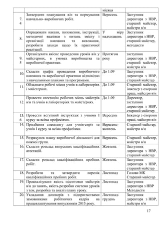 місяця
7.
4
Затвердити планування в/н та нормування
навчально–виробничих робіт.
Вересень Заступник
директора з НВР,
старший майстер,
майстри в/н
8.
Опрацювати накази, положення, інструкції,
методичні вказівки з питань змісту і
організації навчання та виховання,
розробити заходи щодо їх практичної
реалізації.
У міру
надходжень
Заступник
директора з НВР,
старший майстер,
методисти
9.
5
Організувати якісне проведення уроків в/н у
майстернях, в умовах виробництва та
виробничої практики.
Протягом
року
заступник
директора з НВР,
старший майстер,
майстри в/н
10.
Скласти графік проведення виробничого
навчання та виробничої практики відповідно
з навчальними планами та програмами.
До 1.09 Заступник
директора з НВР,
старший майстер
11.
Обладнати робочі місця учнів в лабораторіях
і майстернях.
До 1.09 Старший майстер,
інженер з охорони
праці, майстри в/н
12.
Провести атестацію робочих місць майстрів
в/н та учнів в лабораторіях та майстернях.
До 1.09 Директор,
заступник
директора з НВР,
старший майстер
13.
6
Провести вступний інструктаж з учнями I
курсу за всіма професіями.
Вересень Інженер з охорони
праці, майстри в/н
14. Придбання спецодягу для учнів-сиріт та
учнів I курсу за всіма професіями.
Вересень-
жовтень
Старший майстер,
майстри в/н
15. Розрахунок плану виробничої діяльності для
кожної групи.
Вересень Старший майстер,
майстри в/н
16. Скласти розклад випускних кваліфікаційних
атестацій.
Жовтень Заступник
директора з НВР,
старший майстер
17. Скласти розклад кваліфікаційних пробних
робіт.
Жовтень Заступник
директора з НВР,
старший майстер
18. Розробити та затвердити перелік
кваліфікаційних пробних робіт.
Листопад Голови МК
Старший майстер
19. Проаналізувати якість підготовки майстрів
в/н до занять, якість розробки системи уроків
з тем, розробка та аналіз плану уроку.
Листопад Заступник
директора з НВР
Методисти
20. Укладання договорів з підприємствами
замовниками робітничих кадрів на
працевлаштування випускників 2015 року.
Листопад-
грудень
Заступник
директора з НВР,
майстри в/н
17
 