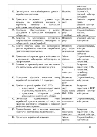 викладачі
спецдисциплін
33. Організувати взаємовідвідування уроків з
виробничого навчання.
Постійно Голови МК,
старший майстер,
методисти
34. Проводити інструктажі з учнями перед
виходом на виробниче навчання та
виробничу практику в навчальних
майстернях та на підприємствах.
Протягом
року
Інженер з охорони
праці,
старший майстер,
майстри в/н
35. Перевірка, обслуговування і ремонт
обладнання в навчальних майстернях та
лабораторіях.
Протягом
року
(постійно)
Старший майстер,
механік,
майстри в/н
36. Розробка та забезпечення методичною
документацією навчальних майстерень та
лабораторій з кожної професії.
Протягом
року
Старший майстер,
майстри в/н
37. Пошук робочих місць для проходження
учнями виробничого навчання та виробничої
практики на підприємствах.
Протягом
року згідно
розкладу в/н
Старший майстер,
майстри
виробничого
навчання
38. Проведення відкритих уроків майстрами в/н
у навчальних майстернях, лабораторіях, на
підприємствах
Згідно
графіка
Старший майстер,
майстри в/н,
голови МК
39. Вивчити та проаналізувати стан викладання
в/н, якість знань, умінь та навичок учнів
За
підсумками
І, ІІ
семестрів
Заступник
директора з НВР,
голови МК,
ст.майстер,
методисти
40. Підведення підсумків виконання плану
виробничої діяльності в І, ІІ семестрах.
Протягом
навчального
року
Старший майстер,
майстри в/н
41. Прийняття участі в роботі НМЦ ПТО:
- відвідування семінарів-практикумів
згідно плану роботи НМЦ ПТО;
- проведення відкритих уроків,
доповідей для майстрів в/н області.
Протягом
року,
згідно плану
НМЦ ПТО
Заступник
директора з НВР,
старший майстер,
майстри в/н
42. Організація відпрацювання годин
виробничої практики учнями, які допустили
пропуски виробничої практики з поважних
та без поважних причин.
Протягом
навчального
року
Старший майстер,
майстри в/н
43. Проаналізувати якість ведення навчально-
плануючої документації майстрами в/н.
По
закінченню
семестрів
Заступник
директора з НВР,
старший майстер
44. Організація виробничої практики. Згідно
графіка
Старший майстер,
майстри в/н
19
 