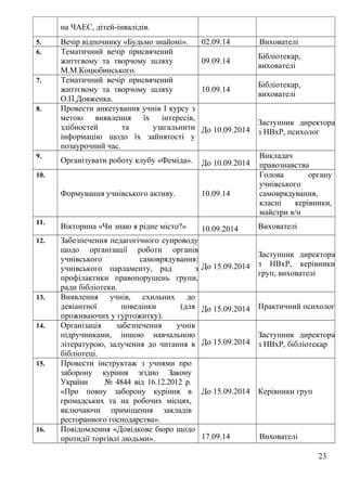на ЧАЕС, дітей-інвалідів.
5. Вечір відпочинку «Будьмо знайомі». 02.09.14 Вихователі
6. Тематичний вечір присвячений
життєвому та творчому шляху
М.М.Коцюбинського.
09.09.14
Бібліотекар,
вихователі
7. Тематичний вечір присвячений
життєвому та творчому шляху
О.П.Довженка.
10.09.14
Бібліотекар,
вихователі
8. Провести анкетування учнів І курсу з
метою виявлення їх інтересів,
здібностей та узагальнити
інформацію щодо їх зайнятості у
позаурочний час.
До 10.09.2014
Заступник директора
з НВхР, психолог
9.
Організувати роботу клубу «Феміда». До 10.09.2014
Викладач
правознавства
10.
Формування учнівського активу. 10.09.14
Голова органу
учнівського
самоврядування,
класні керівники,
майстри в/н
11.
Вікторина «Чи знаю я рідне місто?» 10.09.2014 Вихователі
12. Забезпечення педагогічного супроводу
щодо організації роботи органів
учнівського самоврядування:
учнівського парламенту, рад з
профілактики правопорушень групи,
ради бібліотеки.
До 15.09.2014
Заступник директора
з НВхР, керівники
груп, вихователі
13. Виявлення учнів, схильних до
девіантної поведінки (для
проживаючих у гуртожитку).
До 15.09.2014 Практичний психолог
14. Організація забезпечення учнів
підручниками, іншою навчальною
літературою, залучення до читання в
бібліотеці.
До 15.09.2014
Заступник директора
з НВхР, бібліотекар
15. Провести інструктаж з учнями про
заборону куріння згідно Закону
України № 4844 від 16.12.2012 р.
«Про повну заборону куріння в
громадських та на робочих місцях,
включаючи приміщення закладів
ресторанного господарства».
До 15.09.2014 Керівники груп
16. Повідомлення «Довідкове бюро щодо
протидії торгівлі людьми». 17.09.14 Вихователі
23
 