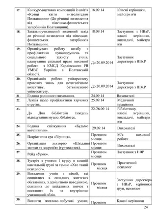 17. Конкурс-виставка композицій із квітів
«Кращі квіти визволителям
Полтавщини» (До річниці визволення
від німецько-фашистських
загарбників Полтавщини).
18.09.14 Класні керівники,
майстри в/н
18. Загальноучилищний виховний захід
до річниці визволення від німецько-
фашистських загарбників
Полтавщини.
18.09.14 Заступник з НВхР,
класні керівники,
викладачі, майстри
в/н
19. Організувати роботу штабу з
профілактики правопорушень та
соціального захисту учнів,
планування спільної право виховної
роботи з КМСД Карлівського РВ
УМВС України в Полтавській
області.
До 20.09.2014
Заступник
директора з НВхР
20. Організація роботи університету
правових знань для педагогічного
колективу, батьківського
університету.
До 20.09.2014
Заступник
директора з НВхР
21. Година родинного виховання. 24.09.14 Вихователі
22. Лекція щодо профілактики харчових
отруєнь.
25.09.14 Медичний
працівник
23.
До Дня бібліотеки тиждень
відвідування музею, бібліотек.
22-26.09.14 Бібліотекар,
класні керівники,
викладачі, майстри
в/н
24. Година спілкування «Будьмо
ввічливими».
29.09.14 Вихователі
25.
Патріотична гра «Зірниця».
Протягом
місяця
М/к виховної
роботи
26. Організація лекторію «Шкідливі
звички та здоров'я» (гуртожиток).
Протягом
місяця
Вихователі
27.
Рейд «Урок».
Протягом
місяця
Заступник з НВР
28. Зустріч з учнями І курсу в кожній
навчальній групі за темою «Хто такий
психолог».
Протягом
місяця
Практичний
психолог
29. Виявлення учнів з сімей, які
опинилися в складних життєвих
обставинах, з девіантною поведінкою,
схильних до шкідливих звичок т
поставити їх на внутрішньо
училищний облік.
Протягом
місяця
Заступник директора
з НВхР, керівники
груп, психолог
30.
Вивчити житлово-побутові умови, Протягом Класні керівники
24
 