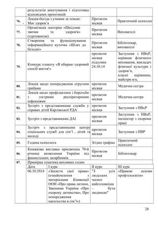 результатів анкетування і підготовка
відповідних пропозицій
76.
Лекція-бесіда з учнями за темою:
- Моє здоров’я
Протягом
місяця
Практичний психолог
77.
Організація лекторію «Шкідливі
звички та здоров'я»
(гуртожиток)
Протягом
місяця
Вихователі
78.
Створення та функціонування
інформаційного куточка «Шлях до
безодні»
Протягом
місяця
Бібліотекар,
вихователі
79.
Конкурс плакату «Я обираю здоровий
спосіб життя!»
протягом
місяця
підсумки
24.10.14
Заступник з НВхР,
керівник фізичного
виховання, викладач
фізичної культури і
здоров’я,
класні керівники,
майстри в/н,
80.
Лекція щодо попередження отруєння
грибами
протягом
місяця
Медична сестра
81.
Лекція щодо профілактики і боротьби
з гострими респіраторними
інфекціями
протягом
місяця
Медична сестра
82.
Зустріч з представниками служби у
справах дітей Карлівської РДА
протягом
місяця
Заступник з НВхР
83. Зустріч з представниками ДАІ
протягом
місяця
Заступник з НВхР,
інспектор з охорони
праці
84.
Зустріч з представниками центру
соціальних служб для сім’ї , дітей та
молоді
протягом
місяця
Заступник з НВР
85. Година психолога Згідно графіка
Практичний
психолог
86.
Книжкова виставка присвячена 70-й
річниці визволення України від
фашистських загарбників
Протягом
місяця
Бібліотекар
87. Примірна тематика виховних годин
Дата І курс ІІ курс ІІІ курс
06.10.2014 «Захисти свої права»
(ознайомлення з
матеріалами Конвенції
ООН «Про права дитини,
Законами України «Про
охорону дитинства», Про
попередження
насильства в сім’ї»)
"З усіх
людських
чеснот
найголовніша
– бути
людиною"
«Правові основи
профтехосвіти»
28
 