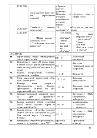 13.10.2014
«Гімн далеких віків» (до
дня українського
козацтва)
«Духовні
вартості
українців.
Козацтво як
втілення
національно-
етичного
ідеалу»
«Козацька слава в
серцях у нас»
20.10.2014
"Особистість людини
неповторна"
"Я -
особистість"
«Ми знаємо для чого
жити»
27.10.2014
- "Права молоді у
сучасному світі"
- "Наші права – щасливе
дитинство"
- "Мої права
і
обов’язки"
- "Знаєш
права –
пам’ятай
про
обов’язки"
- "Як закон
охороняє життя і
гідність людей"
- "Права і
обов’язки
підлітка в родині
і в соціумі"
ЛИСТОПАД
88. Інформаційна година «Міжнародний
день толерантності»
04.11.14
Бібліотекар,
вихователі
89. Народознавче свято «О слово рідне,
України слава» (загальноучилищний
захід до дня української писемності та
мови)
06.11.14
Викладач
української мови та
літератури
90. Година толерантності «Людина
починається з добра»
11.11.14 Вихователі
91. Урок гендерної грамотності «Ми
різні, але ми рівні»
12.11.14
Викладач
правознавства
92. Конкурс юних гумористів
«Посміхнемось щиро Вишні»,
присвячений 125-річчю від дня
народження Остапа Вишні.
13.11.14
Викладачі мови та
літератури
93. Загальноучилищний виховний захід
до Дня працівників
сільськогосподарського працівника
19.11.14
Заступник з НВхР,
кл.керівники,
майстри в/н
94. Година відкритих думок: «Здоровий
спосіб життя: ідеальна норма чи
недосяжний ідеал?»
20.11.14
Мед.працівник,
психолог,
вихователі
95. Година-спомин «Голгофа голодної
смерті» (загально училищний захід до
Дня пам’яті жертв Голодомору в
Україні»
26.11.14
Заступник з НВхР,
кл.керівники,
майстри в/н
96. Проведення корекційно-розвивальних
занять по згуртуванню групи №23
Протягом
місяця
Практичний
психолог
29
 
