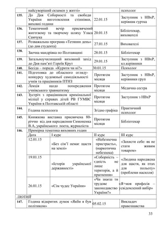 найсуворіший екзамен у житті» психолог
135. До Дня Соборності та свободи
України виготовлення стіннівки,
виховні години
22.01.15
Заступник з НВхР,
керівник гуртка
136. Тематичний вечір присвячений
життєвому та творчому шляху Уласа
Самчука
20.01.15
Бібліотекар,
вихователі
137. Розважальна програма «Тетянин день»
(до дня студента)
27.01.15 Вихователі
138.
Заочна мандрівка по Полтавщині 28.01.15 Бібліотекар
139. Загальноучилищний виховний захід
до Дня пам’яті Героїв Крут
29.01.15
Заступник з НВхР,
кл.керівники
140. Бесіда – порада «Курити чи ні?» 30.01.15 Психолог
141. Підготовка до обласного огляду-
конкурсу художньої самодіяльності
учнів та працівників ПТНЗ
Протягом
місяця
Заступник з НВхР,
керівники груп
142. Лекція щодо попередження
учнівського травматизму
Протягом
місяця
Медична сестра
143. Зустріч з працівником кримінальної
міліції у справах дітей РВ ГУМВС
України в Полтавській області
Протягом
місяця
Заступник з НВхР
144.
Година психолога Згідно графіка
Практичний
психолог
145. Книжкова виставка присвячена 80-
річчю від дня народження Симоненка
В.А, українського поета, журналіста
Протягом
місяця
Бібліотекар
146. Примірна тематика виховних годин
Дата І курс ІІ курс ІІІ курс
12.01.15
«Без сім’ї немає щастя
на землі»
«Небезпечна
пристрасть»,
(наркотична
небезпека)
«Захисти себе: як не
стати живим
товаром»
19.01.15
«Історія української
державності»
«Соборність –
єдність не
лише
територія, а й
прагнення»
«Людина народжена
для щастя, як птах
для польоту»
(проблеми насилля)
26.01.15 «Сім чудес України»
«Чи знаєш ти
трудове
законодавство
України?»
«Я+моя професія –
усвідомлений вибір»
ЛЮТИЙ
147. Година відкритих думок «Якби я був
політиком»
05.02.15
Викладач
правознавства
33
 