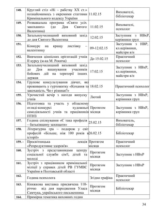 148. Круглий стіл «Ні – рабству ХХ ст.»
познайомимось з окремими статтями
Кримінального кодексу України
11.02.15
Вихователі,
бібліотекар
149. Розважальна програма «Свято усіх
закоханих» (до Дня Святого
Валентина)
11.02.15
Вихователі,
психолог
150. Загальноучилищний виховний захід
до дня Святого Валентина
12.02.15
Заступник з НВхР,
керівники груп
151.
Конкурс на кращу листівку –
валентинку
09-12.02.15
Заступник з НВР,
кл.керівники,
майстри в/н
152. Вивчення ціннісних орієнтацій учнів
ІІ курсу (м-ка М. Рокича)
До 15.02.15
Практичний
психолог
153. Загальноучилищний виховний захід
до Дня вшанування учасників
бойових дій на території інших
держав
17.02.15
Заступник з НВхР,
кл.керівники,
майстри в/н
154. Групове консультування дівчат, які
проживають у гуртожитку «Кохання та
закоханість. Чи є різниця?»
18.02.15 Практичний психолог
155. Урочистий вечір з нагоди випуску
учнів
Лютий
Заступник з НВхР,
керівники груп
156. Підготовка та участь у обласному
огляді-конкурсі художньої
самодіяльності учнів та працівників
ПТНЗ
Протягом
місяця
Заступник з НВхР,
керівники груп
157. Година спілкування «Є така професія
– батьківщину захищати»
25.02.15
Вихователь,
бібліотекар
158. Літературна гра – подорож у світ
професій «Більше, ніж 100 років в
історії»
26.02.15 Бібліотекар
159. - Просвітницька лекція
«Репродуктивне здоров'я»
Протягом
місяця
Практичний
психолог
160. Зустріч з представниками центру
соціальної служби сім'ї, дітей та
молоді
Протягом
місяця
Заступник з НВхР
161. Зустріч з працівником кримінальної
міліції у справах дітей РВ ГУМВС
України в Полтавській області
Протягом
місяця
Заступник з НВхР
162.
Година психолога Згідно графіка
Практичний
психолог
163. Книжкова виставка присвячена 110-
річчю від дня народження Уласа
Самчука, українського письменника
Протягом
місяця
Бібліотекар
164. Примірна тематика виховних годин
34
 