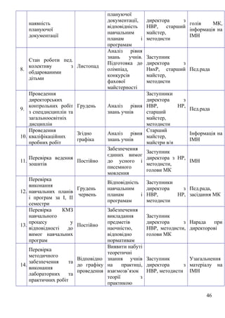 наявність
плануючої
документації
плануючої
документації,
відповідність
навчальним
планам і
програмам
директора з
НВР, старший
майстер,
методисти
голів МК,
інформація на
ІМН
8.
Стан роботи пед.
колективу з
обдарованими
дітьми
Листопад
Аналіз рівня
знань учнів.
Підготовка до
олімпіад,
конкурсів
фахової
майстерності
Заступник
директора з
НвхР, старший
майстер,
методисти
Пед.рада
9.
Проведення
директорських
контрольних робіт
з спецдисциплін та
загальноосвітніх
дисциплін
Грудень Аналіз рівня
знань учнів
Заступники
директора з
НВР, НР,
старший
майстер,
методисти
Пед.рада
10.
Проведення
кваліфікаційних
пробних робіт
Згідно
графіка
Аналіз рівня
знань учнів
Старший
майстер,
майстри в/н
Інформація на
ІМН
11.
Перевірка ведення
зошитів
Постійно
Забезпечення
єдиних вимог
до усного і
писемного
мовлення
Заступник
директора з НР,
методисти,
голови МК
ІМН
12.
Перевірка
виконання
навчальних планів
і програм за І, ІІ
семестри
Грудень
червень
Відповідність
навчальним
планам і
програмам
Заступники
директора з
НВР, НР,
методисти
Пед.рада,
засідання МК
13.
Перевірка КМЗ
навчального
процесу у
відповідності до
вимог навчальних
програм
Постійно
Забезпечення
викладання
предметів
наочністю,
відповідно
нормативам
Заступник
директора з
НВР, методисти,
голови МК
Нарада при
директорові
14.
Перевірка
методичного
забезпечення та
виконання
лабораторних та
практичних робіт
Відповідно
до графіку
проведення
Виявити набуті
теоретичні
знання учнів
на практиці,
взаємозв’язок
теорії з
практикою
Заступник
директора з
НВР, методисти
Узагальнення
матеріалу на
ІМН
46
 