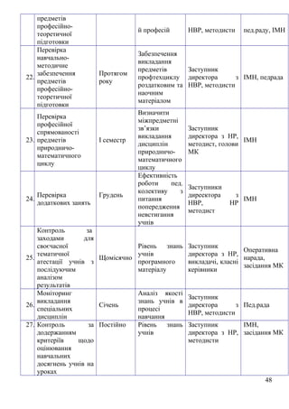 предметів
професійно-
теоретичної
підготовки
й професій НВР, методисти пед.раду, ІМН
22.
Перевірка
навчально-
методичне
забезпечення
предметів
професійно-
теоретичної
підготовки
Протягом
року
Забезпечення
викладання
предметів
профтехциклу
роздатковим та
наочним
матеріалом
Заступник
директора з
НВР, методисти
ІМН, педрада
23.
Перевірка
професійної
спрямованості
предметів
природничо-
математичного
циклу
І семестр
Визначити
міжпредметні
зв’язки
викладання
дисциплін
природничо-
математичного
циклу
Заступник
директора з НР,
методист, голови
МК
ІМН
24.
Перевірка
додаткових занять
Грудень
Ефективність
роботи пед.
колективу з
питання
попередження
невстигання
учнів
Заступники
диреектора з
НВР, НР
методист
ІМН
25.
Контроль за
заходами для
своєчасної
тематичної
атестації учнів з
послідуючим
аналізом
результатів
Щомісячно
Рівень знань
учнів
програмного
матеріалу
Заступник
директора з НР,
викладачі, класні
керівники
Оперативна
нарада,
засідання МК
26.
Моніторинг
викладання
спеціальних
дисциплін
Січень
Аналіз якості
знань учнів в
процесі
навчання
Заступник
директора з
НВР, методисти
Пед.рада
27. Контроль за
додержанням
критеріїв щодо
оцінювання
навчальних
досягнень учнів на
уроках
Постійно Рівень знань
учнів
Заступник
директора з НР,
методисти
ІМН,
засідання МК
48
 