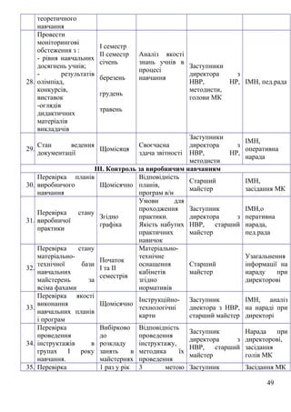 теоретичного
навчання
28.
Провести
моніторингові
обстеження з :
- рівня навчальних
досягнень учнів;
- результатів
олімпіад,
конкурсів,
виставок
-оглядів
дидактичних
матеріалів
викладачів
І семестр
ІІ семестр
січень
березень
грудень
травень
Аналіз якості
знань учнів в
процесі
навчання
Заступники
директора з
НВР, НР,
методисти,
голови МК
ІМН, пед.рада
29.
Стан ведення
документації
Щомісяця
Своєчасна
здача звітності
Заступники
директора з
НВР, НР,
методисти
ІМН,
оперативна
нарада
ІІІ. Контроль за виробничим навчанням
30.
Перевірка планів
виробничого
навчання
Щомісячно
Відповідність
планів,
програм в/н
Старший
майстер
ІМН,
засідання МК
31.
Перевірка стану
виробничої
практики
Згідно
графіка
Умови для
проходження
практики.
Якість набутих
практичних
навичок
Заступник
директора з
НВР, старший
майстер
ІМН,о
перативна
нарада,
пед.рада
32.
Перевірка стану
матеріально-
технічної бази
навчальних
майстерень за
всіма фахами
Початок
І та ІІ
семестрів
Матеріально-
технічне
оснащення
кабінетів
згідно
нормативів
Старший
майстер
Узагальнення
інформації на
нараду при
директорові
33.
Перевірка якості
виконання
навчальних планів
і програм
Щомісячно
Інструкційно-
технологічні
карти
Заступник
диектора з НВР,
старший майстер
ІМН, аналіз
на нараді при
директорі
34.
Перевірка
проведення
інструктажів в
групах І року
навчання.
Вибірково
до
розкладу
занять в
майстернях
Відповідність
проведення
інструктажу,
методика їх
проведення
Заступник
директора з
НВР, старший
майстер
Нарада при
директорові,
засідання
голів МК
35. Перевірка 1 раз у рік 3 метою Заступник Засідання МК
49
 