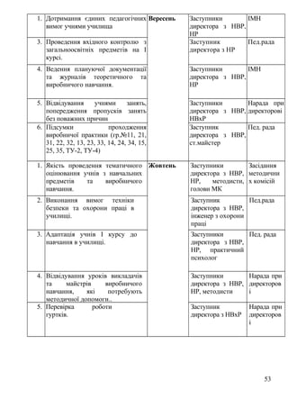 1. Дотримання єдиних педагогічних
вимог учнями училища
Вересень Заступники
директора з НВР,
НР
ІМН
3. Проведення вхідного контролю з
загальноосвітніх предметів на І
курсі.
Заступник
директора з НР
Пед.рада
4. Ведення плануючої документації
та журналів теоретичного та
виробничого навчання.
Заступники
директора з НВР,
НР
ІМН
5. Відвідування учнями занять,
попередження пропусків занять
без поважних причин
Заступники
директора з НВР,
НВхР
Нарада при
директорові
6. Підсумки проходження
виробничої практики (гр.№11, 21,
31, 22, 32, 13, 23, 33, 14, 24, 34, 15,
25, 35, ТУ-2, ТУ-4)
Заступник
директора з НВР,
ст.майстер
Пед. рада
1. Якість проведення тематичного
оцінювання учнів з навчальних
предметів та виробничого
навчання.
Жовтень Заступники
директора з НВР,
НР, методисти,
голови МК
Засідання
методични
х комісій
2. Виконання вимог техніки
безпеки та охорони праці в
училищі.
Заступник
директора з НВР,
інженер з охорони
праці
Пед.рада
3. Адаптація учнів І курсу до
навчання в училищі.
Заступники
директора з НВР,
НР, практичний
психолог
Пед. рада
4. Відвідування уроків викладачів
та майстрів виробничого
навчання, які потребують
методичної допомоги..
Заступники
директора з НВР,
НР, методисти
Нарада при
директоров
і
5. Перевірка роботи
гуртків.
Заступник
директора з НВхР
Нарада при
директоров
і
53
 
