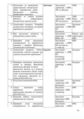1. Підготовка до проведення
директорських контрольних
робіт, перевірочних робіт,
предметних олімпіад,
професійних конкурсів.
Листопад Заступники
директора з НВР,
НР, ст.майстер
ІМН
2. Контроль за станом ведення
робочих, лабораторних,
контрольних зошитів учнів.
Заступники
директора з НВР,
НР, методисти
ІМН
Наказ по
контролю
3. Тематичний контроль: "Розробка
дидактичного матеріалу для уроків
виробничого навчання".
Заступники
директора з НВР,
НР,
методисти
Засідання
МК
4. Про результати контролю за
відвідування учнями занять.
Заступники
директора з НВР,
НВхР, НР
Нарада при
директорові,
ІМН
5. Перевірка стану викладання
спецпредметів та виробничого
навчання з професії «Штукатур,
лицювальник-плиточник»
Заступники
директора з НВР,
НР, методисти,
ст.майстер
ІМН
1. Тематичний контроль: "Робота
методичних комісій училища над
єдиною методичною проблемою"
Грудень Заступники
директора з НВР,
НР,
методисти,
голови МК
Пед.рада
2. Перевірка виконання навчальних
планів та програм. Виконання
навчальних програм та їхньої
практичної частини за І семестр,
ведення тематичного обліку знань
учнів. Аналізтематичної атестації з
усіх навчальних предметів за І
семестр 2014-2015 н.р.
Заступники
директора з НВР,
НР
Пед.рада
3. Результати поновлення КМЗ Заступник
директора з НР,
методисти
Засідання
МК
4. Аналіз виконання плану
виробничої діяльності
навчальними групами за I семестр
2014-2015 н.р.
Заступник
директора з НВР,
ст.майстер
ІМН
5. Підсумки роботи педагогічного
майданчика за І семестр
Заступник
директора з НВР,
методисти
Пед.рада
6. Перевірка стану викладання
спецпредметів та виробничого
Заступники
директора з НВР,
ІМН
54
 