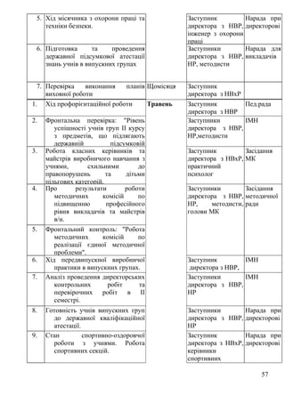 5. Хід місячника з охорони праці та
техніки безпеки.
Заступник
директора з НВР,
інженер з охорони
праці
Нарада при
директорові
6. Підготовка та проведення
державної підсумкової атестації
знань учнів в випускних групах
Заступники
директора з НВР,
НР, методисти
Нарада для
викладачів
7. Перевірка виконання планів
виховної роботи
класними керівниками.
Щомісяця Заступник
директора з НВхР
8. Хід місячника «За здоровий Заст. з ВР,1. Хід профорієнтаційної роботи Травень Заступник
директора з НВР
Пед.рада
2. Фронтальна перевірка: "Рівень
успішності учнів груп II курсу
з предметів, що підлягають
державній підсумковій
Заступники
директора з НВР,
НР,методисти
ІМН
3. Робота класних керівників та
майстрів виробничого навчання з
учнями, схильними до
правопорушень та дітьми
пільгових категорій.
Заступник
директора з НВхР,
практичний
психолог
Засідання
МК
4. Про результати роботи
методичних комісій по
підвищенню професійного
рівня викладачів та майстрів
в/н.
Заступники
директора з НВР,
НР, методисти,
голови МК
Засідання
методичної
ради
5. Фронтальний контроль: "Робота
методичних комісій по
реалізації єдиної методичної
проблеми".
6. Хід передвипускної виробничої
практики в випускних групах.
Заступник
директора з НВР,
ст.майстер
ІМН
7. Аналіз проведення директорських
контрольних робіт та
перевірочних робіт в II
семестрі.
Заступники
директора з НВР,
НР
ІМН
8. Готовність учнів випускних груп
до державної кваліфікаційної
атестації.
Заступники
директора з НВР,
НР
Нарада при
директорові
9. Стан спортивно-оздоровчої
роботи з учнями. Робота
спортивних секцій.
Заступник
директора з НВхР,
керівники
спортивних
гуртків
Нарада при
директорові
57
 