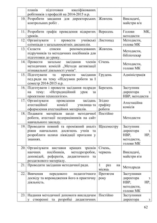 планів підготовки кваліфікованих
робітників з професій на 2014-2015 н.р.
10. Розробити завдання для директорських
контрольних робіт .
Жовтень Викладачі,
майстри в/н
11. Розробити графік проведення відкритих
уроків.
Вересень Голови МК,
методисти
12. Організувати і провести учнівські
олімпіади з загальноосвітніх дисциплін.
Листопад Методисти,
голова МК
13. Скласти списки рекомендованих
підручників та методичних посібників для
підготовки до уроку.
Жовтень
Методисти,
бібліотекар
14. Провести загальне засідання членів
методичних комісій „Методи активізації
пізнавальної діяльності учнів”.
Січень
Методисти,
голови МК
15. Підготувати та провести засідання
пед.ради на тему «Підсумки роботи за І
семестр 2014-2015 н.р.
Грудень Адміністрація
16. Підготувати і провести засідання педради
на тему: «Нетрадиційний урок за
проектною технологією».
Березень Заступник
директора з
НВР, методисти
17. Організувати проведення засідань
атестаційної комісії училища та
оформлення атестаційних матеріалів.
Згідно
графіку
роботи
Атестаційна
комісія
18. Подавати матеріали щодо методичної
роботи, атестації педпрацівників на сайт
навчального закладу.
Постійно
Методисти
19. Проводити повний та проміжний аналіз
рівня навчальних досягнень учнів та
розробляти шляхи ліквідації прогалин у
знаннях.
Щосеместру Заступник
директора з
НВР, НР,
методисти,
голови МК
20. Організувати виставки кращих зразків
наочних посібників, методрозробок,
доповідей, рефератів, дидактичного та
роздаткового матеріалу.
Січень,
червень Викладачі,
майстри вн
21. Проводити засідання методичної ради. 1 раз на
місяць
Методрада
22. Вивчення передового педагогічного
досвіду та впровадження його в практичну
діяльність.
Протягом
року
Заступники
директора з
НВР, НР,
методисти,
голови МК
23. Надання методичної допомоги викладачам
у створенні та розробці дидактичних
Постійно Заступники
директора з
62
 