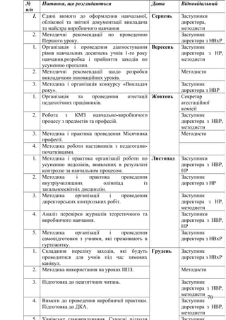 70
№
п/п
Питання, що розглядаються Дата Відповідальний
1. Єдині вимоги до оформлення навчальної,
облікової та звітної документації викладача
та майстра виробничого навчання
Серпень Заступники
директора,
методисти
2. Методичні рекомендації по проведенню
Першого уроку.
Заступник
директора з НВхР
1. Організація і проведення діагностування
рівня навчальних досягнень учнів 1-го року
навчання.розробка і прийняття заходів по
усуненню прогалин.
Вересень Заступник
директора з НР,
методисти
2. Методичні рекомендації щодо розробки
викладачами інноваційних уроків.
Методисти
3. Методика і організація конкурсу «Викладач
року».
Заступник
директора з НВР
1. Організація та проведення атестації
педагогічних працівників.
Жовтень Секретар
атестаційної
комісії
2. Робота з КМЗ навчально-виробничого
процесу з предметів та професій.
Заступник
директора з НВР,
методисти
3. Методика і практика проведення Місячника
професії.
Методисти
4. Методика роботи наставників з педагогами-
початківцями.
1. Методика і практика організації роботи по
усуненню недоліків, виявлених в результаті
контролю за навчальним процесом.
Листопад Заступники
директора з НВР,
НР
2. Методика і практика проведення
внутріучилищних олімпіад із
загальноосвітніх дисциплін.
Заступник
директора з НР
3. Методика організації і проведення
директорських контрольних робіт.
Заступник
директора з НР,
методисти
4. Аналіз перевірки журналів теоретичного та
виробничого навчання.
Заступники
директора з НВР,
НР
5. Методика організації і проведення
самопідготовки з учнями, які проживають в
гуртожитку.
Заступник
директора з НВхР
1. Складання переліку заходів, які будуть
проводитися для учнів під час зимових
канікул.
Грудень Заступник
директора з НВхР
2. Методика використання на уроках ППЗ. Методисти
3. Підготовка до пеагогічних читань. Заступник
директора з НВР,
методисти
4. Вимоги до проведення виробничої практики.
Підготовка до ДКА.
Заступник
директора з НВР,
методисти
 