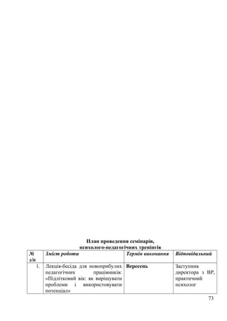 План проведення семінарів,
психолого-педагогічних тренінгів
№
з/п
Зміст роботи Термін виконання Відповідальний
1. Лекція-бесіда для новоприбулих
педагогічних працівників:
«Підлітковий вік: як вирішувати
проблеми і використовувати
потенціал»
Вересень Заступник
директора з ВР,
практичний
психолог
73
 