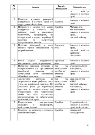 №
з/п
Заходи
Термін
проведення
Відповідальні
ст. майстер,
інженер з охорони
праці
11. Контроль журналів реєстрації
інструктажів з охорони праці по
структурним підрозділам.
Постійно
Інженер з охорони
праці
12. Проводити з учнями усіх курсів
інструктажі у кабінетах, на
робочому місці у навчальних
майстернях, лабораторіях, на
підприємстві в період виробничої
практики та інструктажі
позаучилищних заходів.
Постійно Майстри в/н,
зав. кабінетами,
інженер з охорони
праці,
старший майстер
13. Перегляд інструкцій, у яких
вийшов термін користування та
розробка нових.
Протягом
року
Інженер з охорони
праці,
старший майстер,
керівники
підрозділів
14. Вести журнал оперативного
контролю за станом охорони праці.
Протягом
року
Інженер з охорони
праці
15. Перевірка наявності договорів з
підприємствами для проходження
виробничої практики та
оформлення актів обстеження
об’єктів підприємств.
Під час
проходження
виробничої
практики
учнями
Старший майстер,
майстри в/н,
інженер з охорони
праці
16. Забезпечити контроль за
дотриманням норм робочого часу
учнів на виробничій практиці. Не
допускати учнів до виробничої
практики до видання наказу по
підприємству про закріплення
особи, яка несе персональну
відповідальність за забезпечення
безпечних умов праці.
Під час
проходження
виробничої
практики
учнями
Заст. директора
з НВР,
старший майстер,
майстри в/н,
інженер з охорони
праці
17. Контролювати використання
спецодягу в лабораторіях,
майстернях, їдальні.
Постійно Старший майстер,
інженер з охорони
праці, майстри в/н
18. Контроль за санітарно-гігієнічним
станом приміщень.
Постійно Завідуючий
господарством
81
 