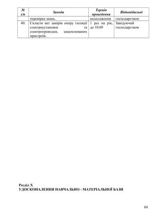 №
з/п
Заходи
Термін
проведення
Відповідальні
перевірка знань. надходження господарством
40. Скласти акт замірів опору ізоляції
електроустановок та
електропроводки, защемлюваних
пристроїв.
1 раз на рік,
до 10.09
Завідуючий
господарством
Розділ X
УДОСКОНАЛЕННЯ НАВЧАЛЬНО - МАТЕРІАЛЬНОЇ БАЗИ
84
 