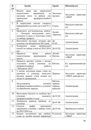 №
з/п
Заходи Термін Відповідальні
1. Видати наказ про закріплення
педагогічних працівників за
школами міста та району для
проведення профорієнтаційної
роботи
Листопад-
грудень
Заступник директора
з НВхР
2. В закріплених школах створити
Інформаційні куточки для учнів 9-11
кл.
Січень
Викладачі,майстри
в/н
3. Проводити роз’яснювальну роботу
з батьками випускників шкіл,
посилити їх роль в підготовці учнів
до вибору професії.
Лютий
-березень
Викладачі,майстри
в/н
4. Виготовити наглядну агітацію про
училище для абітурієнтів 2015 року
До
01.02.
Адміністрація
5. Затвердити склад приймальної
комісії по набору учнів на 2015-2016
н.р.
До 01.02. Адміністрація
6. Провести виїзні рейди
педагогічними працівниками в
школи
Лютий-
Квітень
Заступник директора
з НВхР
7. Провести виховні години з метою
залучення учнів училища до
профорієнтаційної роботи
“Абітурієнт 2015″
Квітень Кл. керівникимайстри
в/н
8. 3 метою залучення нових учнів на
навчання в училище надіслати
батькам кращих учнів подяки по
місцю їх проживання
Червень Заступник директора
з НВхР, майстри в/н
9.
Заслуховувати питання
профорієнтаційної роботи в училищі
на виробничих нарадах
Квітень,
травень,
червень,
вересень
Адміністрація
10. Виготовити буклети та альбоми про
училище, поновити
профорієнтаційні стенди
До 01.03. Адміністрація
11. Затвердити правила прийому до
училища
До 01.06. Адміністрація
12. Скласти графік чергування
працівників училища з набору учнів
на 2015-2016 н.р.
До 01.06. Приймальна комісія
13. Подати оголошення про прийом
учнів до засобів масової інформації
ІІ семестр Заступник директора
з НВхР
86
 