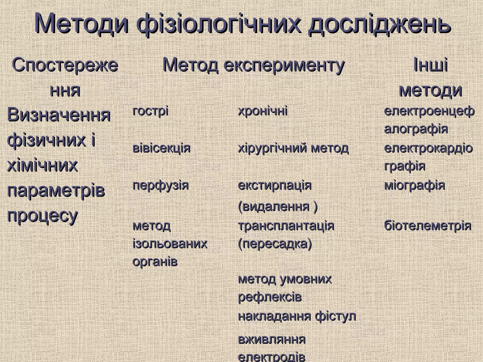 Методи фізіологічних дослідженьМетоди фізіологічних досліджень
СпостережеСпостереже
нняння
Метод експериментуМетод експерименту ІншіІнші
методиметоди
ВизначенняВизначення
фізичних іфізичних і
хімічниххімічних
параметрівпараметрів
процесупроцесу
гострігострі хронічніхронічні електроенцефелектроенцеф
алографіяалографія
вівісекціявівісекція хірургічний методхірургічний метод електрокардіоелектрокардіо
графіяграфія
перфузіяперфузія екстирпаціяекстирпація
(видалення )(видалення )
міографіяміографія
методметод
ізольованихізольованих
органіворганів
трансплантаціятрансплантація
(пересадка)(пересадка)
біотелеметріябіотелеметрія
метод умовнихметод умовних
рефлексіврефлексів
накладання фістулнакладання фістул
вживляннявживляння
електродівелектродів
 